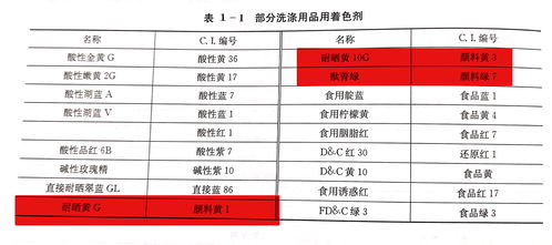 洗涤用品用颜料以及对颜料的要求