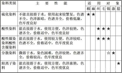 染料的分类